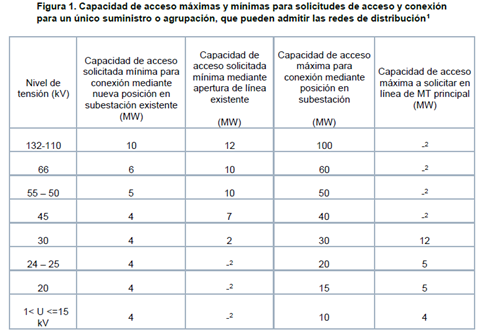 Tabla con información de capacidades minimas y máximas