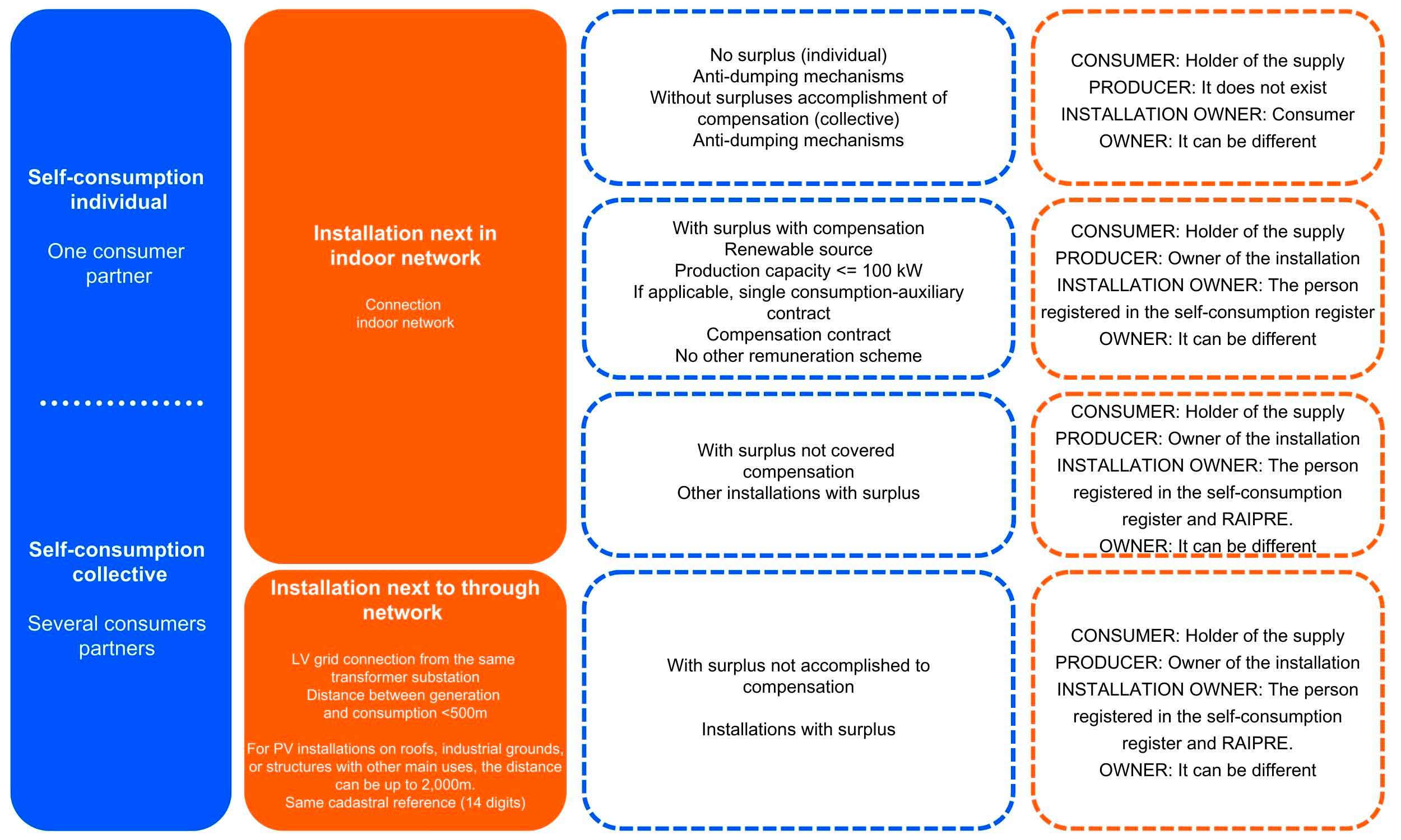 IDAE infographic on self-consumption 