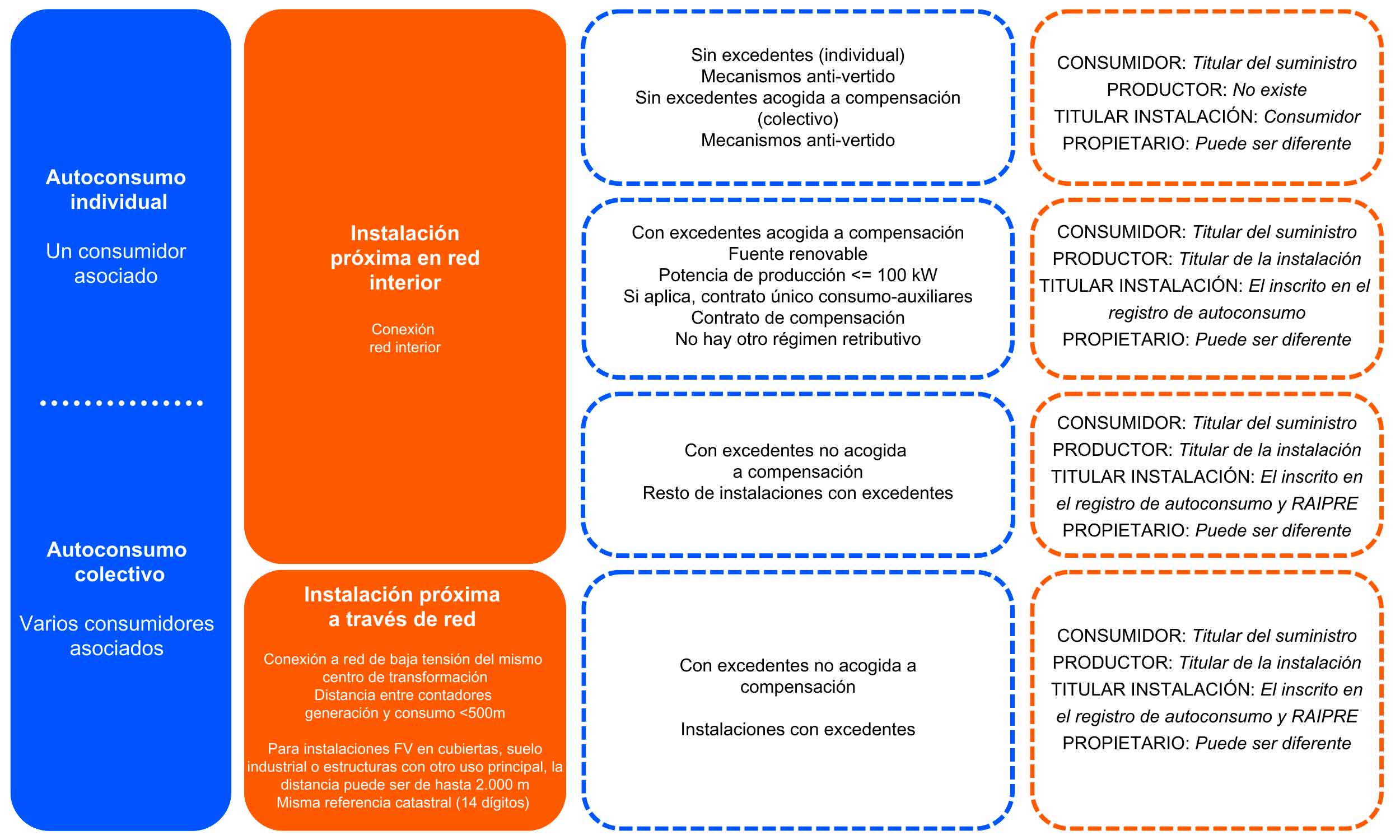 Infografía del IDAE sobre autoconsumo 