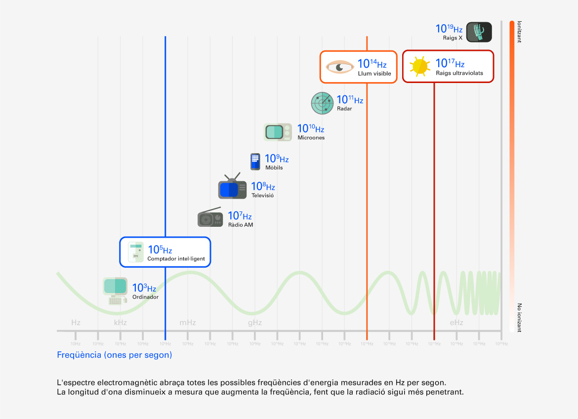  Infografia que mostra les dades sobre la penetració de la radiació i la seva influència en la salut